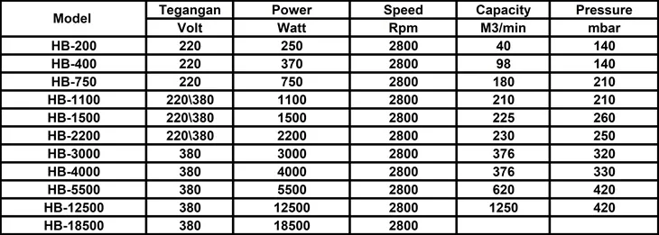 HB Ring Blower HB-4000